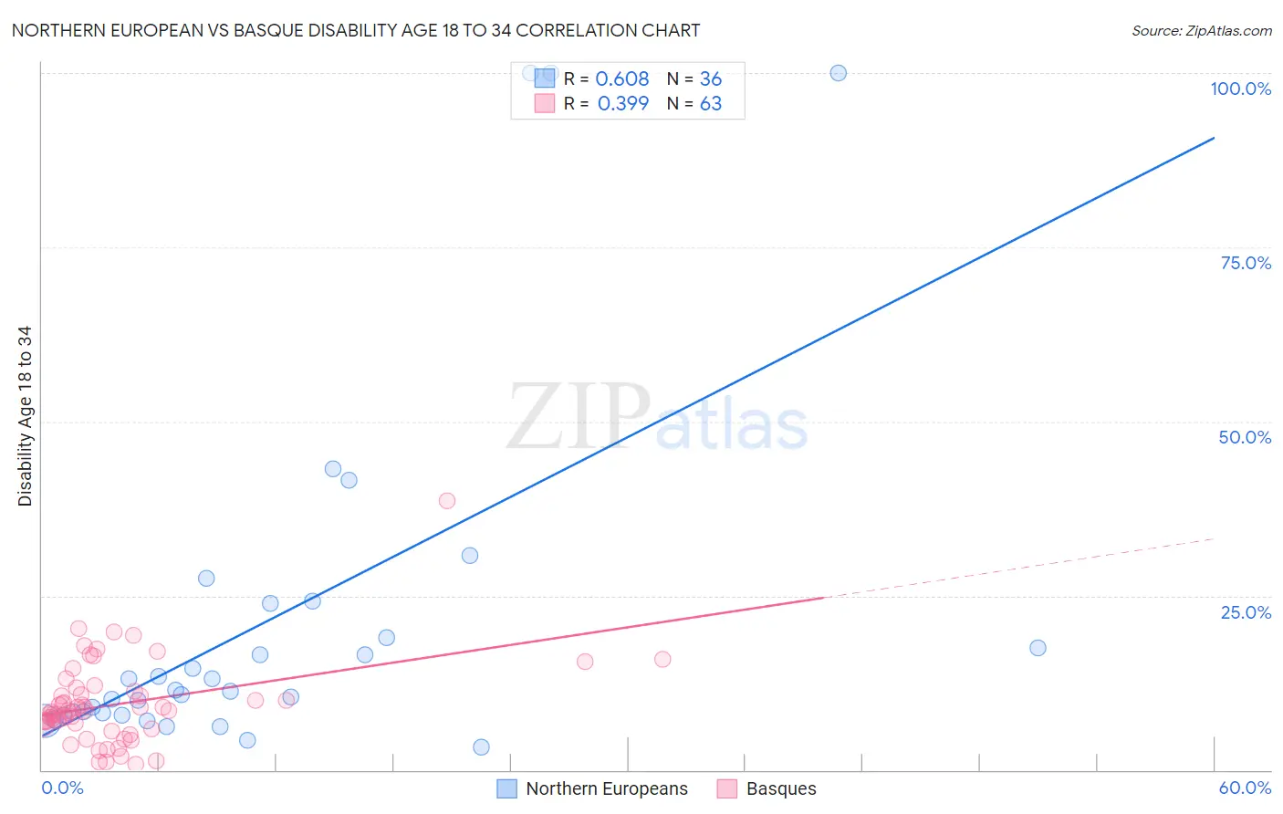 Northern European vs Basque Disability Age 18 to 34
