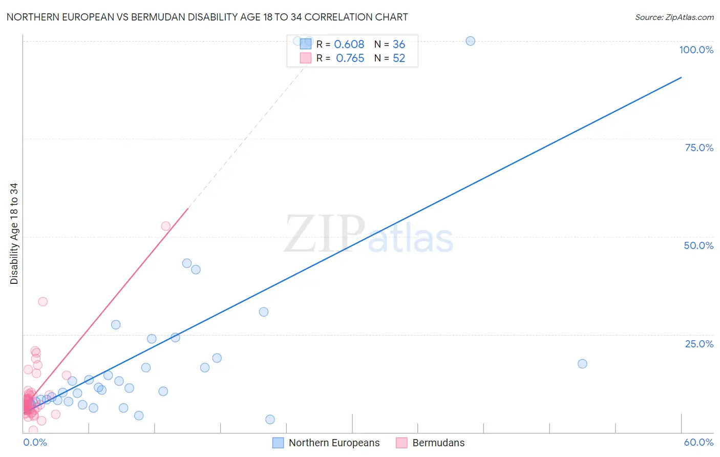 Northern European vs Bermudan Disability Age 18 to 34