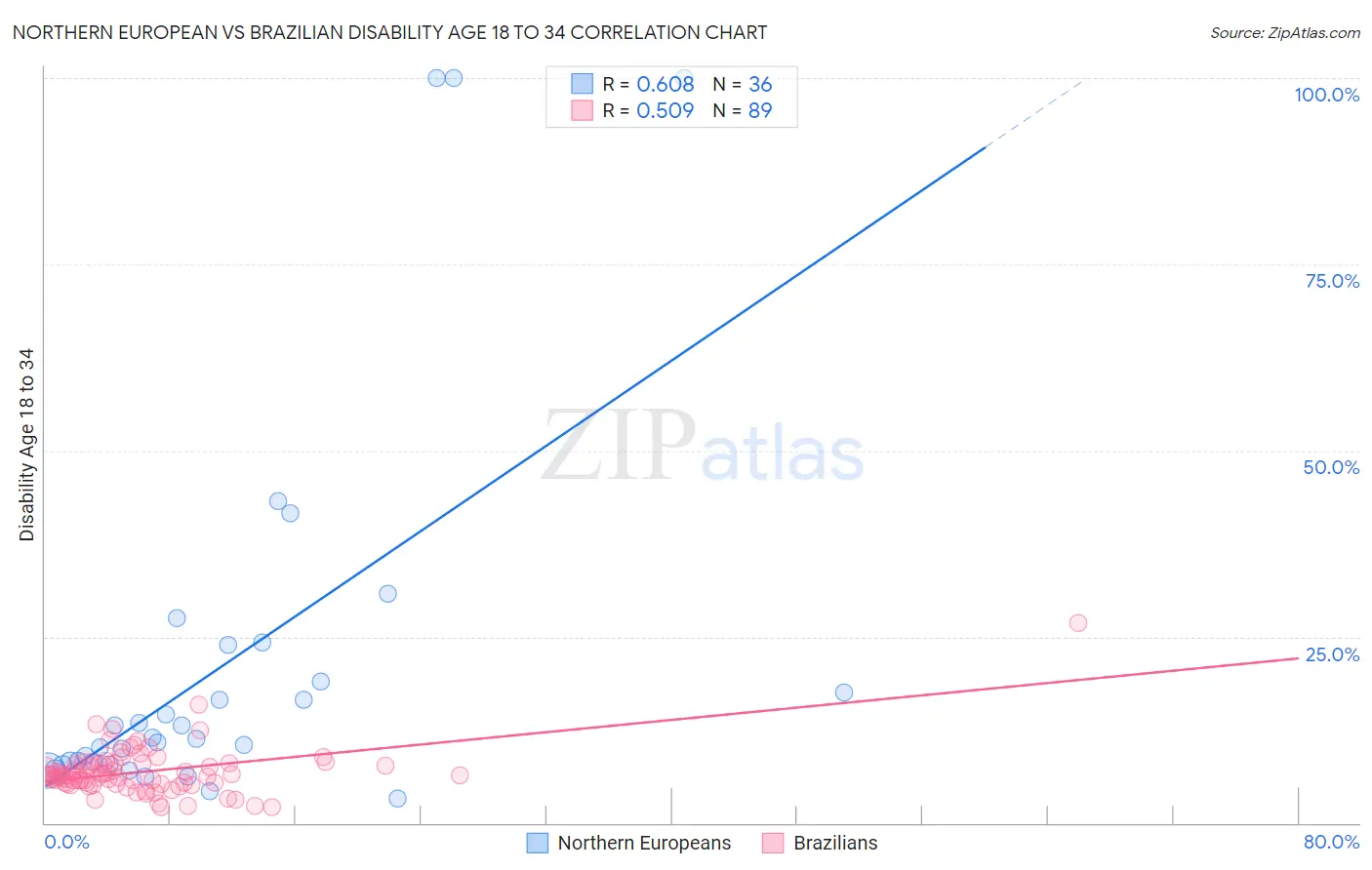 Northern European vs Brazilian Disability Age 18 to 34