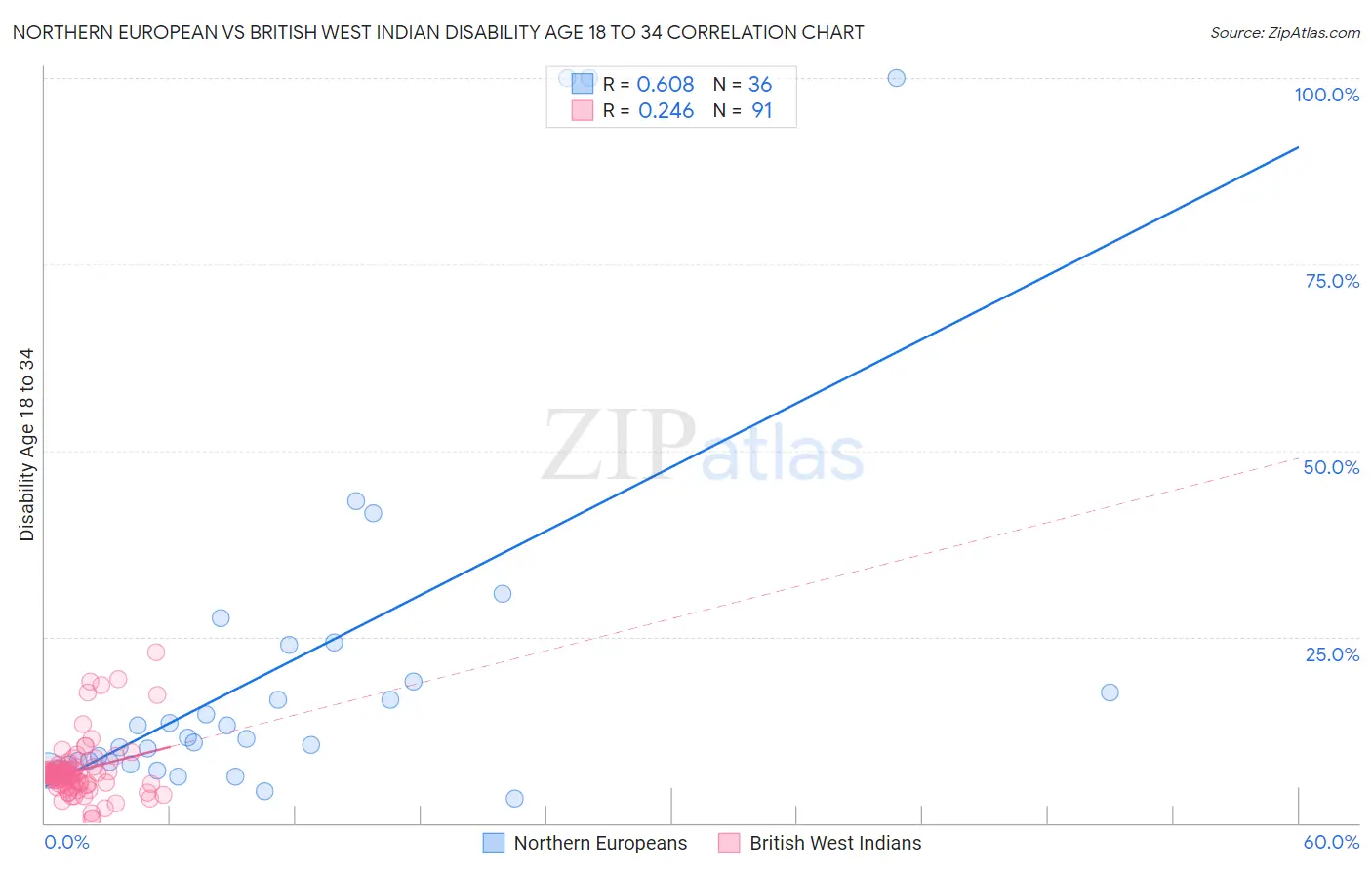 Northern European vs British West Indian Disability Age 18 to 34