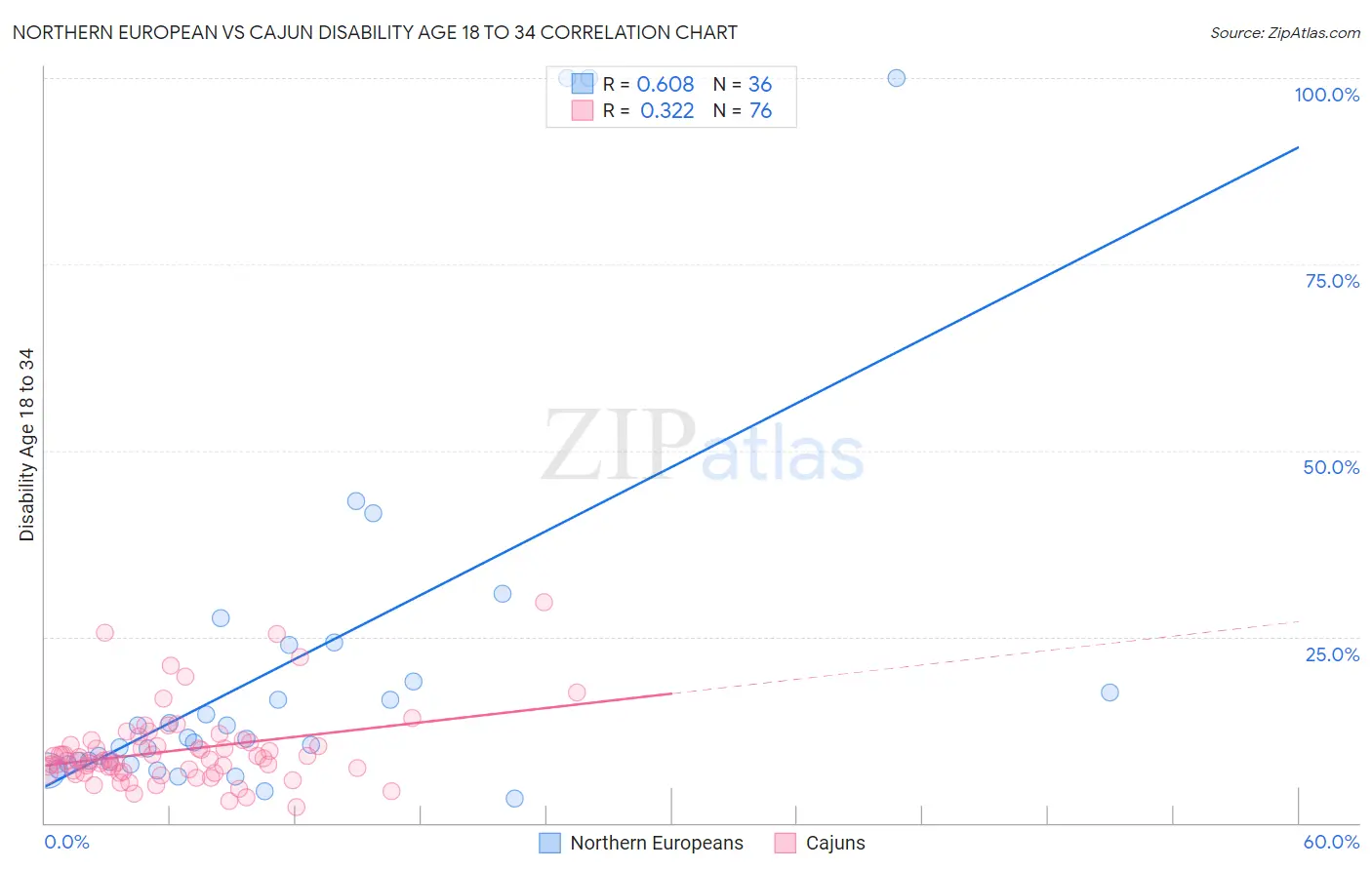 Northern European vs Cajun Disability Age 18 to 34