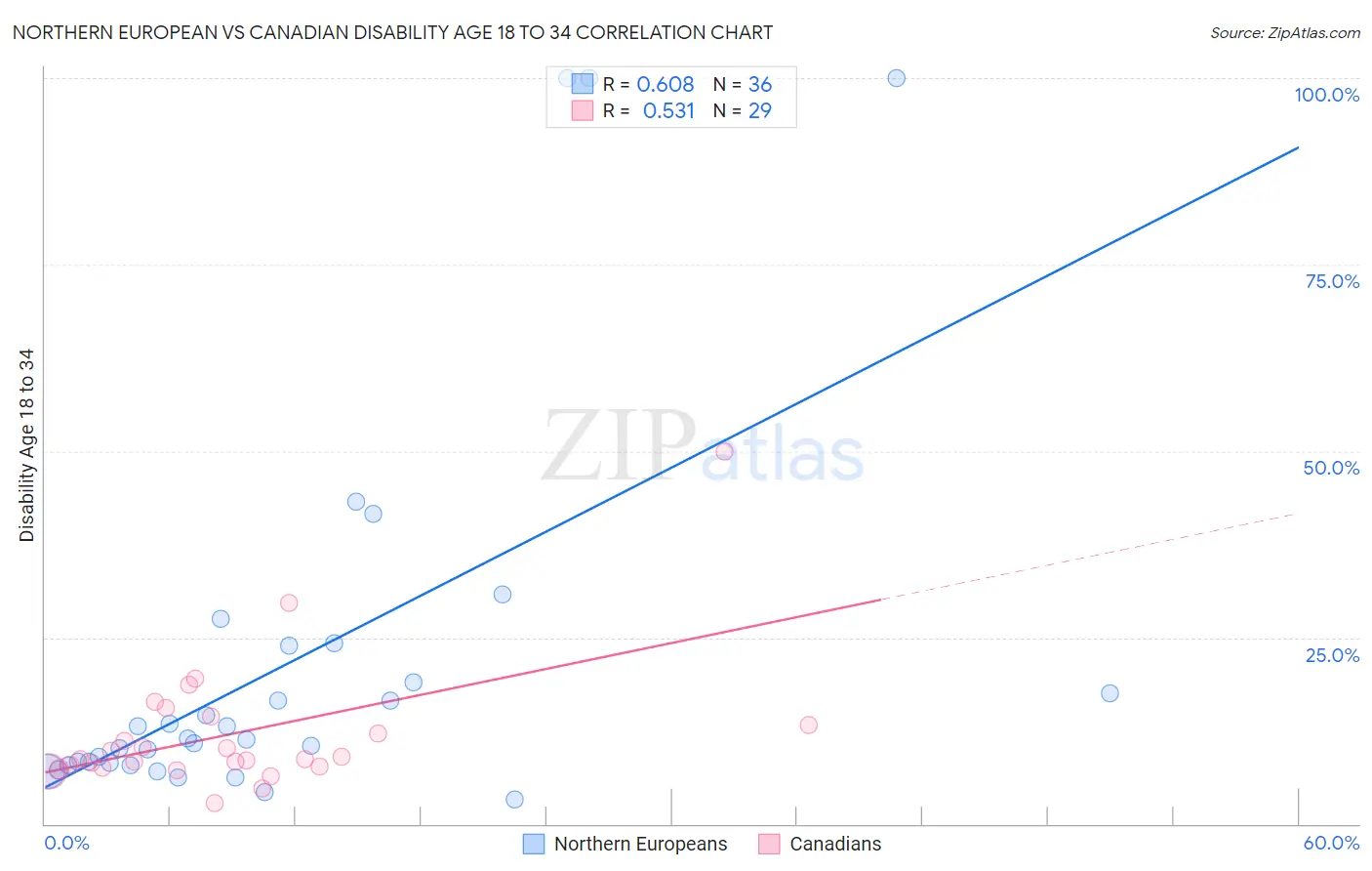 Northern European vs Canadian Disability Age 18 to 34