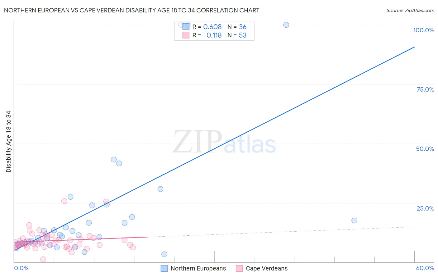 Northern European vs Cape Verdean Disability Age 18 to 34