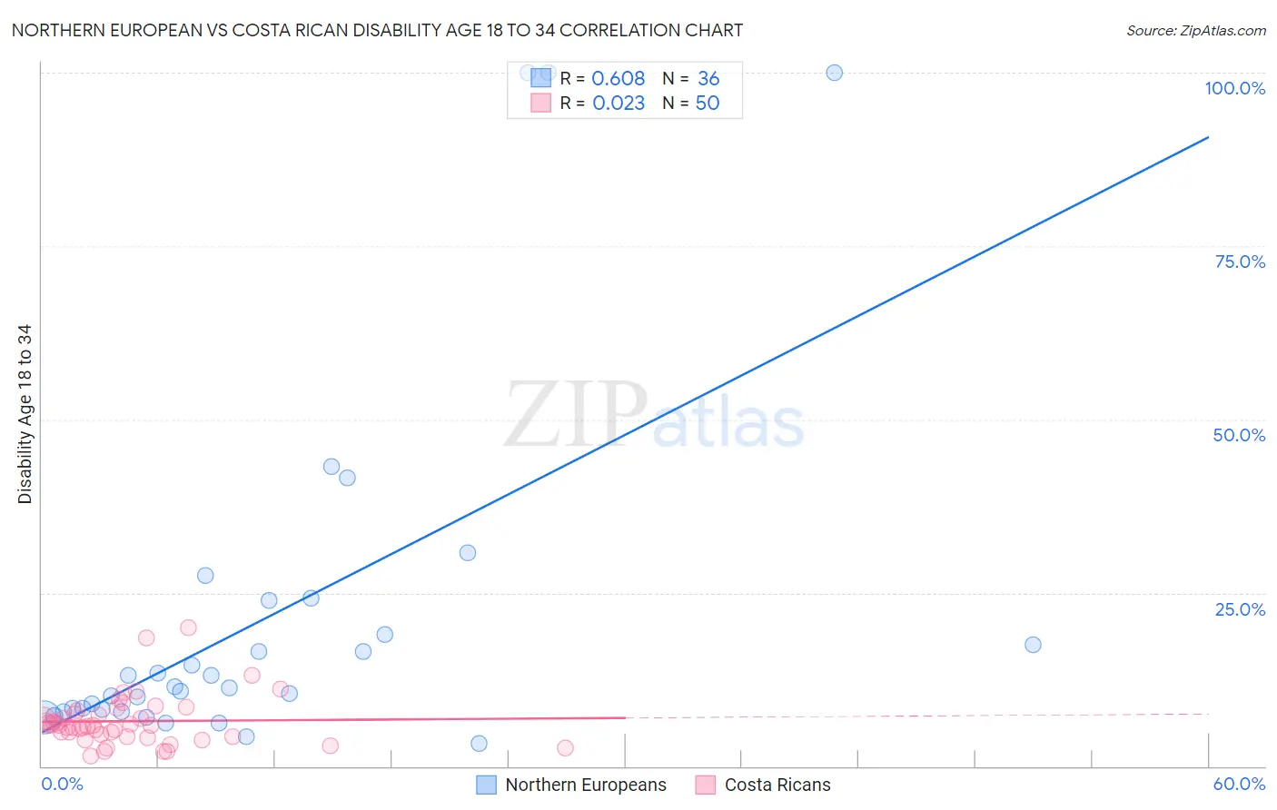 Northern European vs Costa Rican Disability Age 18 to 34