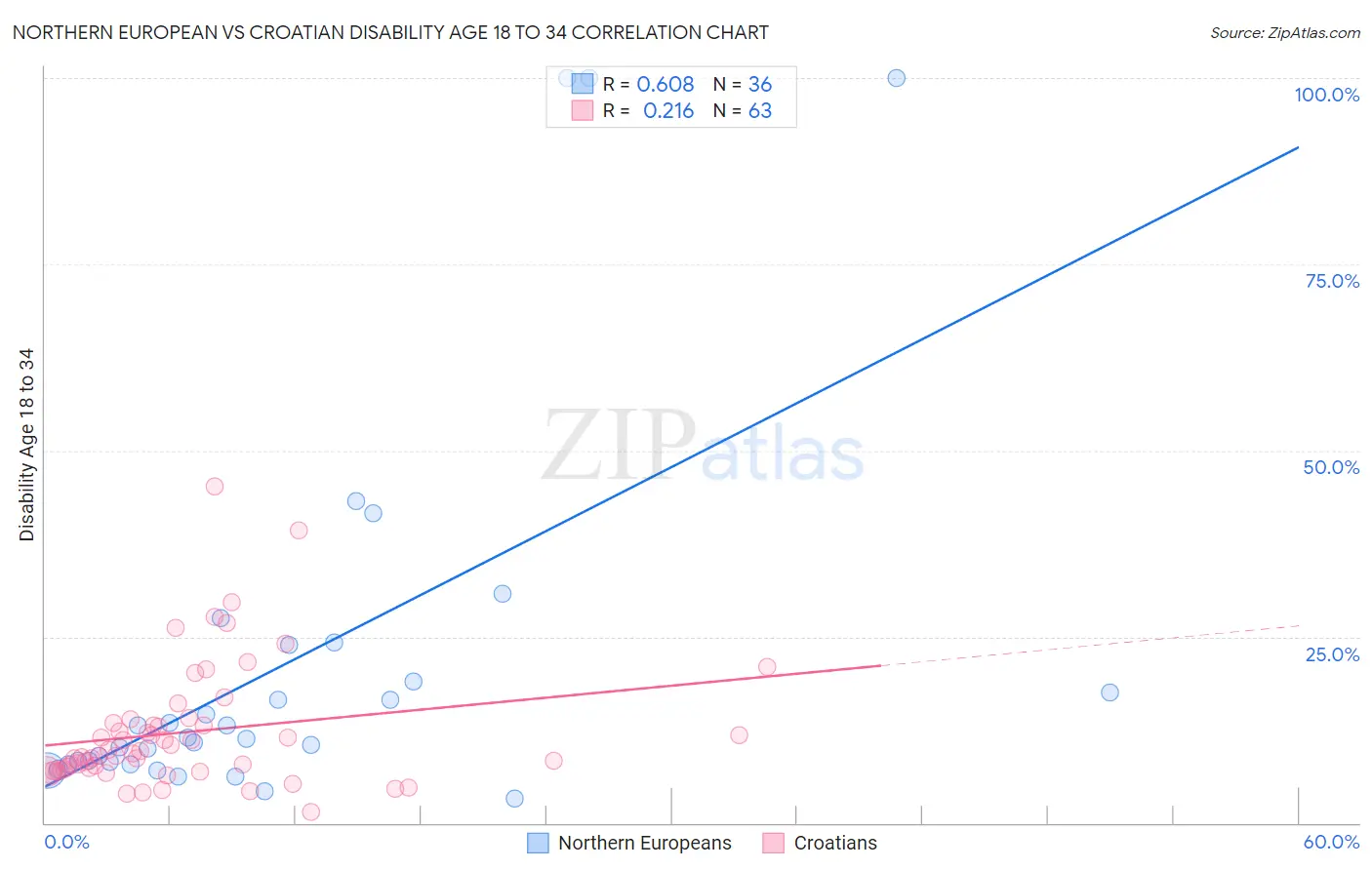 Northern European vs Croatian Disability Age 18 to 34