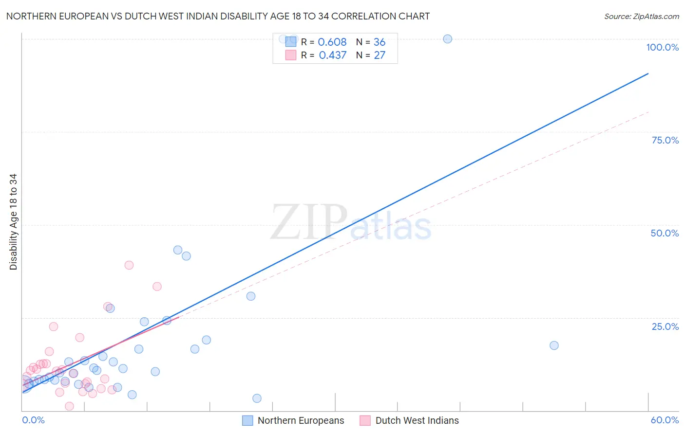 Northern European vs Dutch West Indian Disability Age 18 to 34