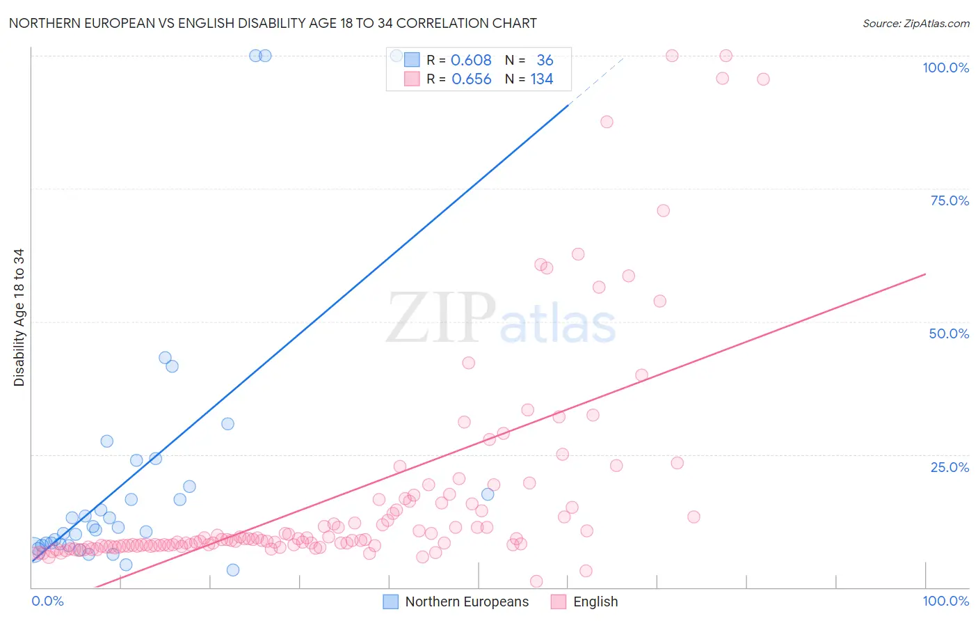 Northern European vs English Disability Age 18 to 34