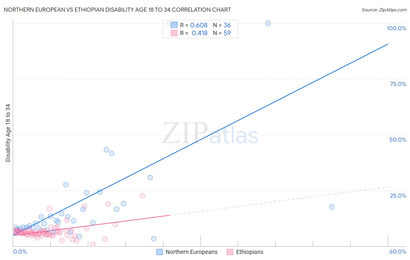 Northern European vs Ethiopian Disability Age 18 to 34