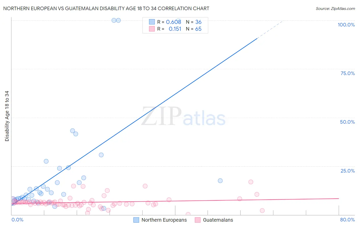 Northern European vs Guatemalan Disability Age 18 to 34