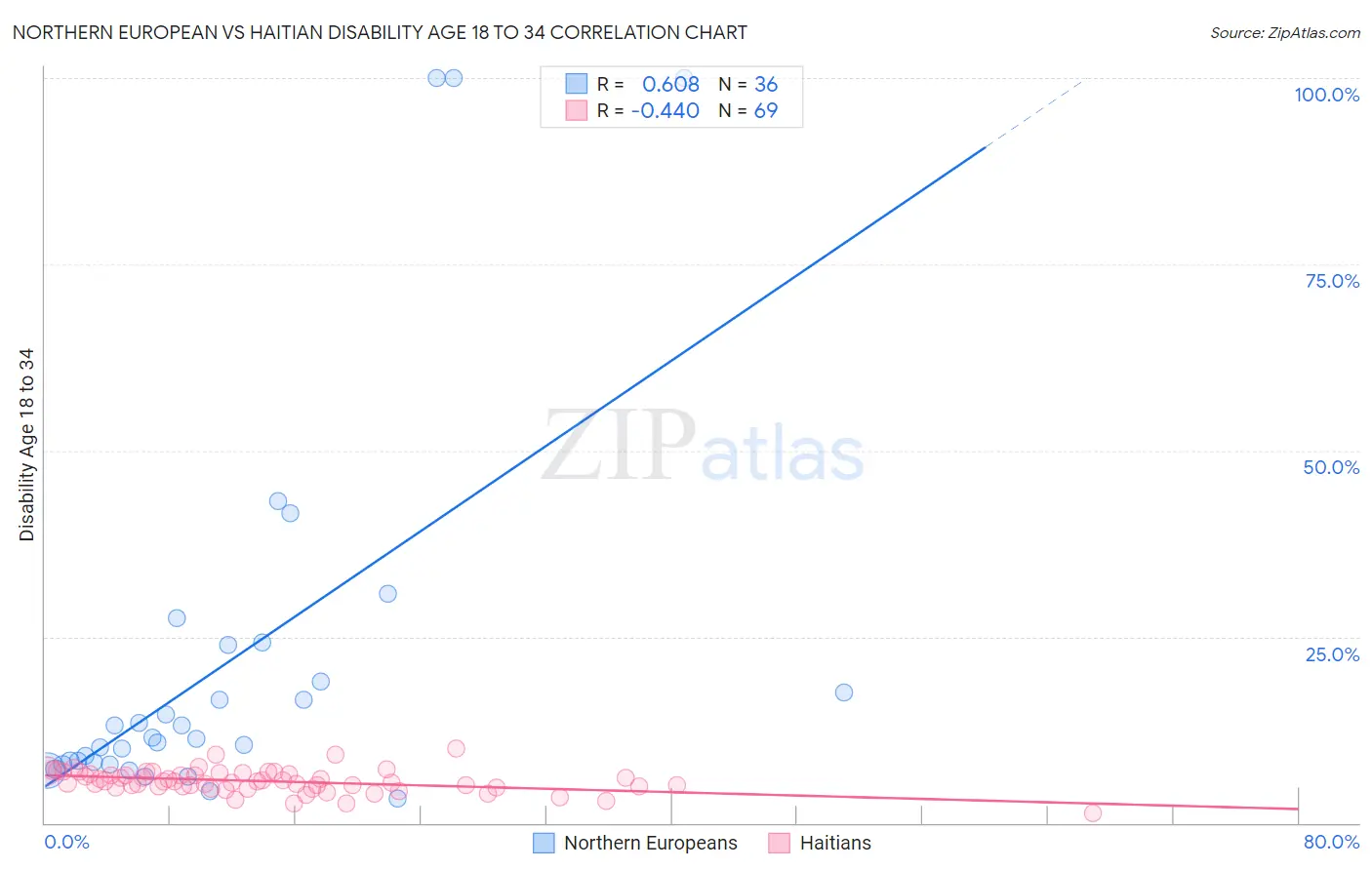 Northern European vs Haitian Disability Age 18 to 34
