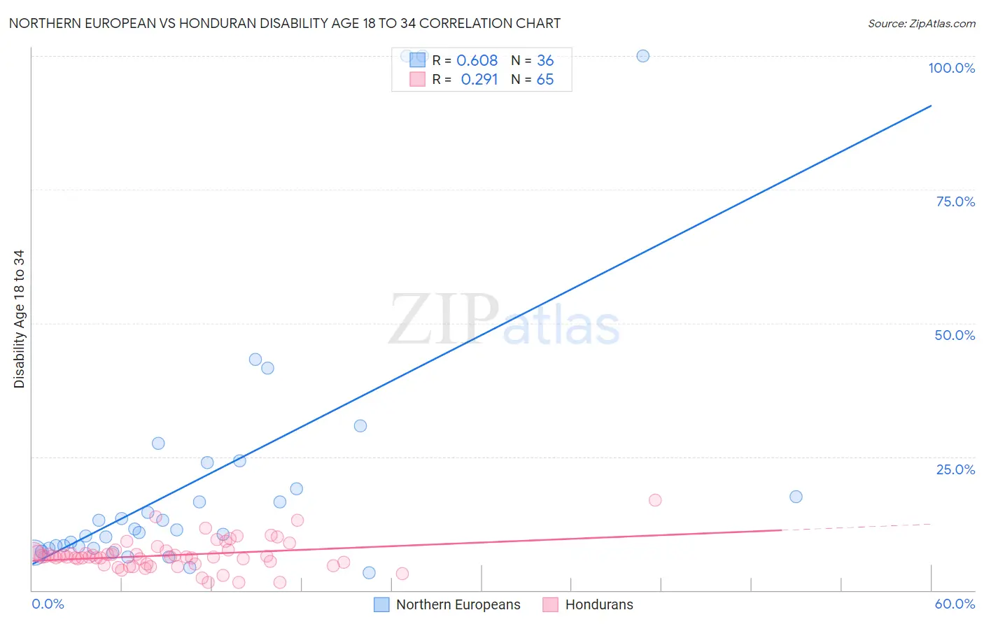 Northern European vs Honduran Disability Age 18 to 34