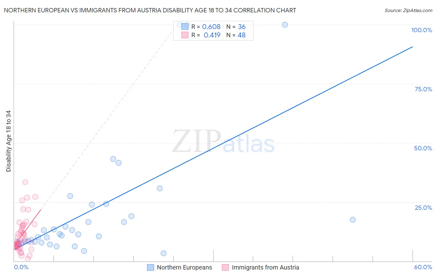 Northern European vs Immigrants from Austria Disability Age 18 to 34