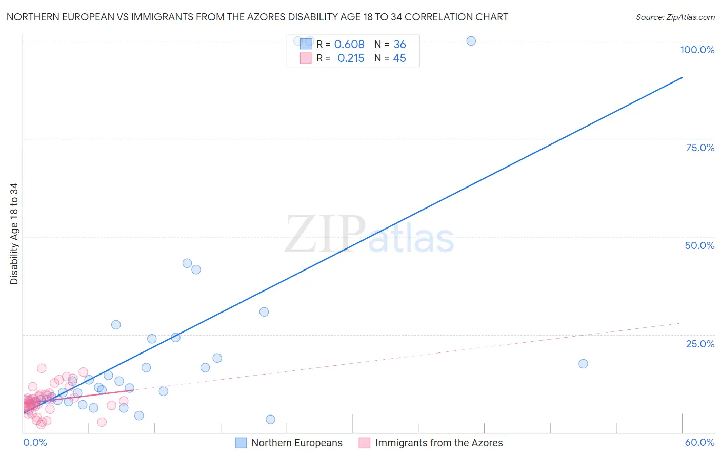 Northern European vs Immigrants from the Azores Disability Age 18 to 34