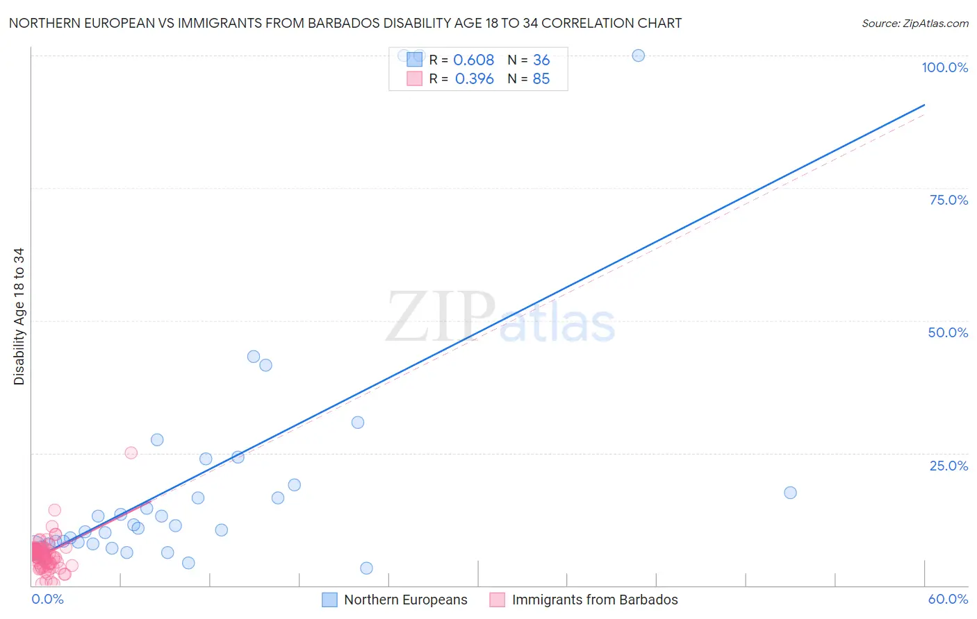 Northern European vs Immigrants from Barbados Disability Age 18 to 34