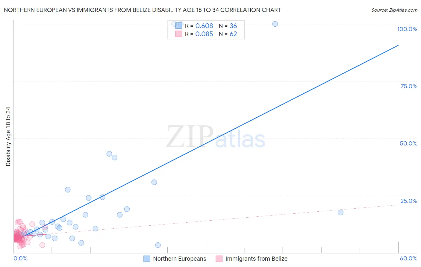 Northern European vs Immigrants from Belize Disability Age 18 to 34