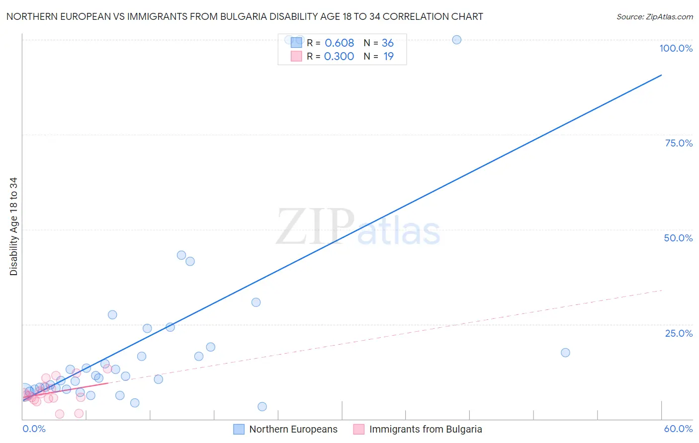 Northern European vs Immigrants from Bulgaria Disability Age 18 to 34
