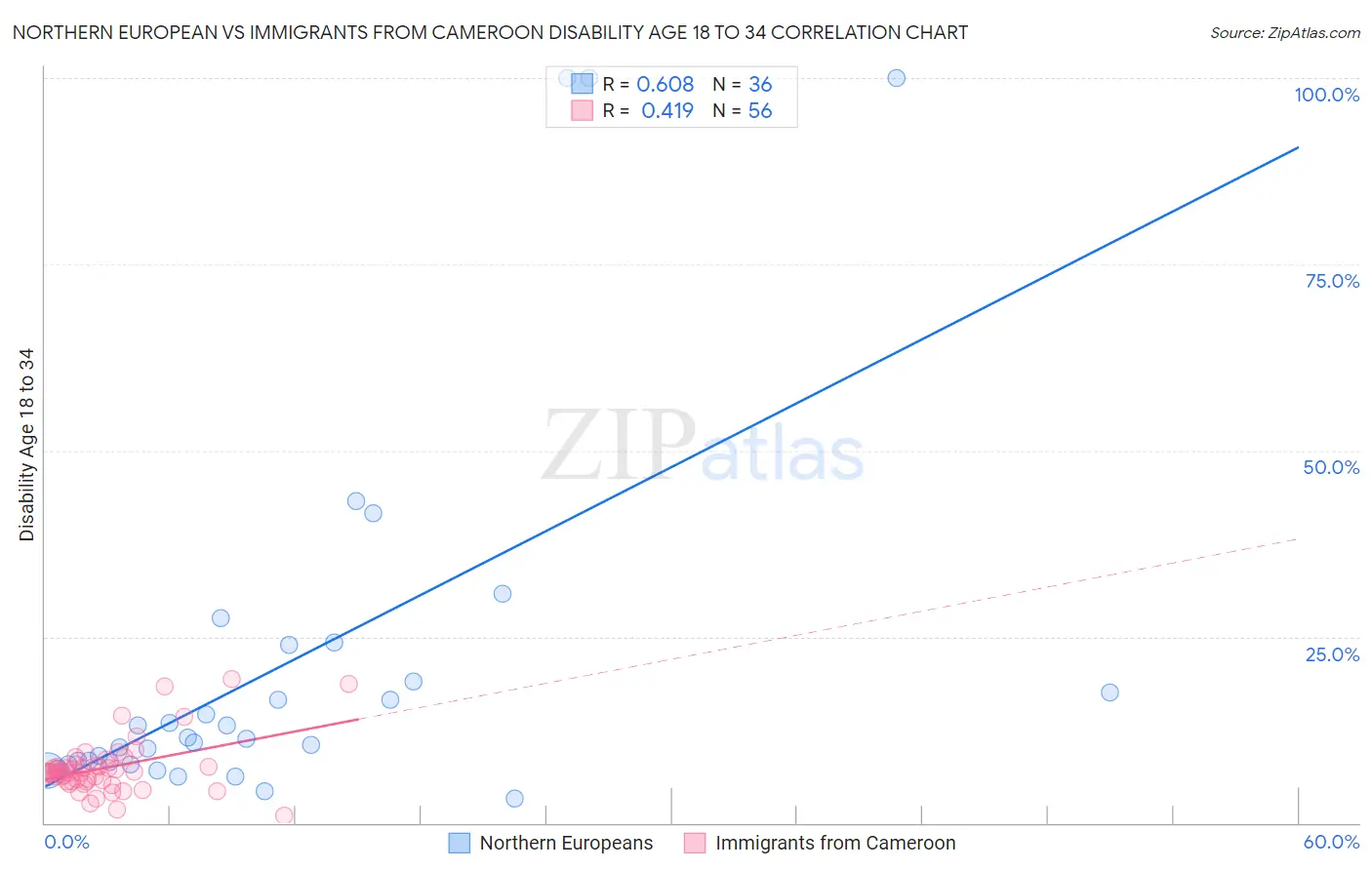 Northern European vs Immigrants from Cameroon Disability Age 18 to 34