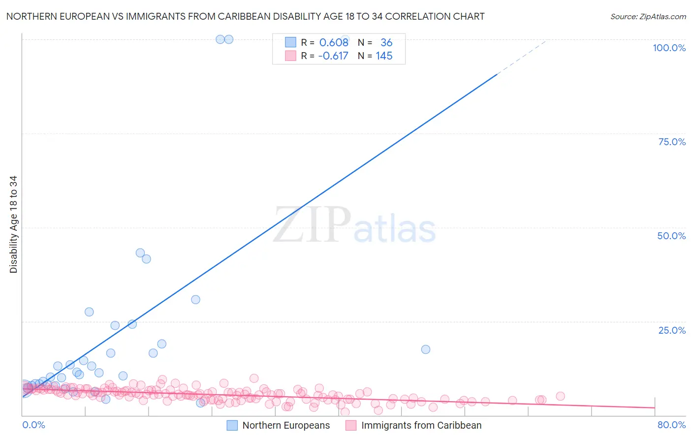Northern European vs Immigrants from Caribbean Disability Age 18 to 34
