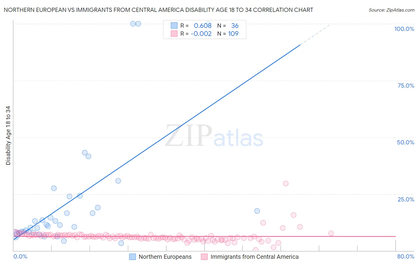 Northern European vs Immigrants from Central America Disability Age 18 to 34