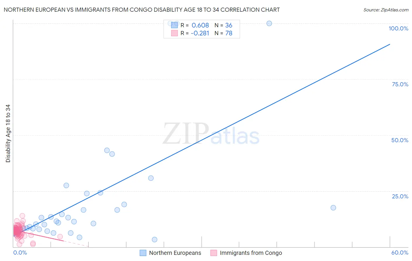 Northern European vs Immigrants from Congo Disability Age 18 to 34
