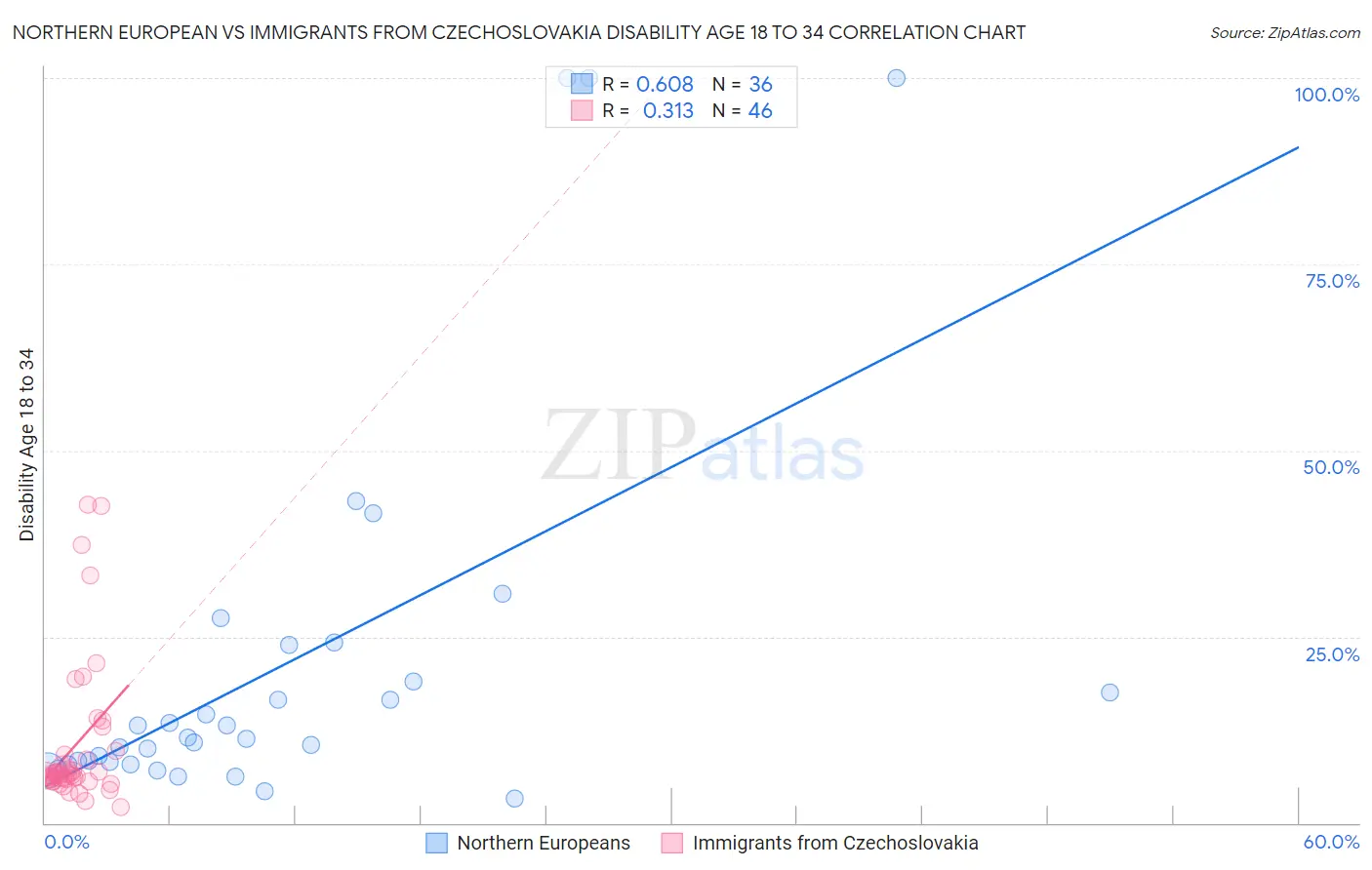 Northern European vs Immigrants from Czechoslovakia Disability Age 18 to 34