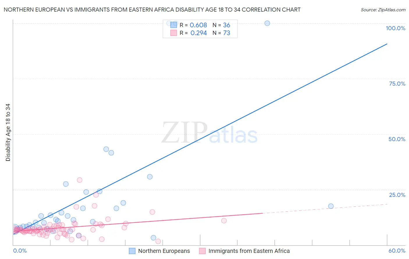 Northern European vs Immigrants from Eastern Africa Disability Age 18 to 34