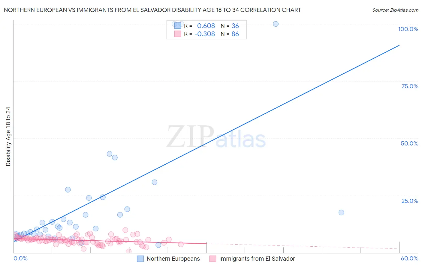 Northern European vs Immigrants from El Salvador Disability Age 18 to 34