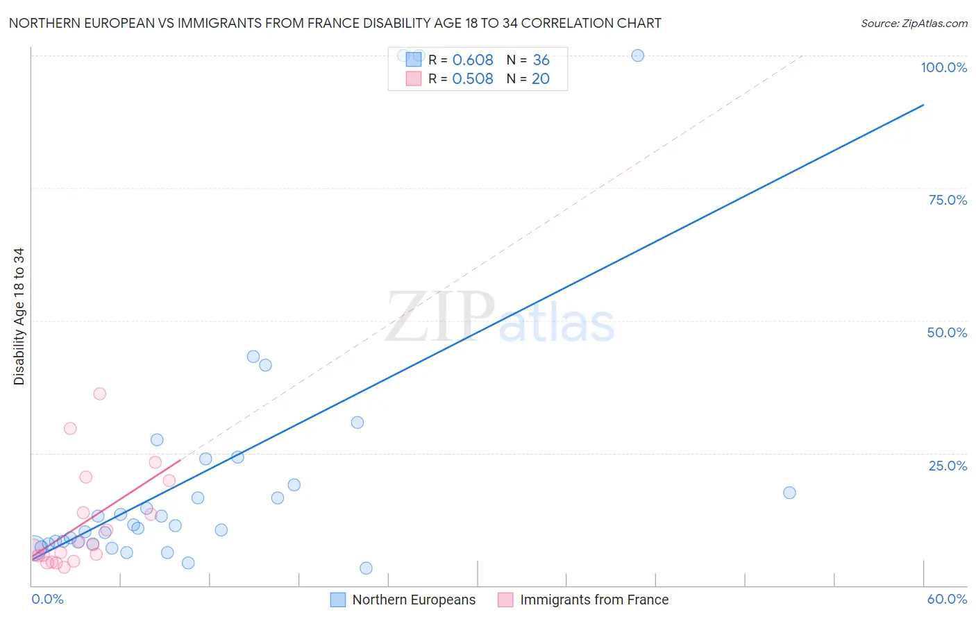 Northern European vs Immigrants from France Disability Age 18 to 34