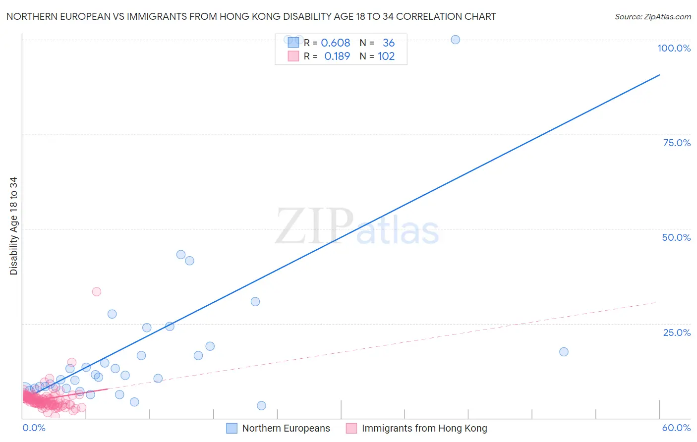 Northern European vs Immigrants from Hong Kong Disability Age 18 to 34