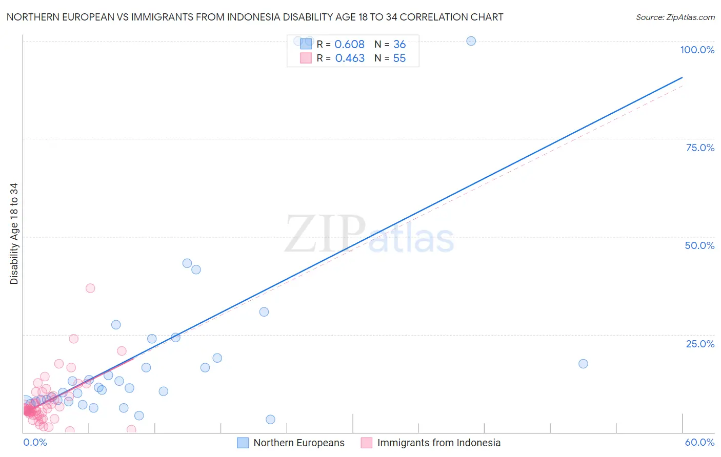 Northern European vs Immigrants from Indonesia Disability Age 18 to 34