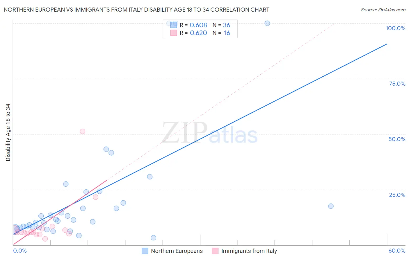 Northern European vs Immigrants from Italy Disability Age 18 to 34