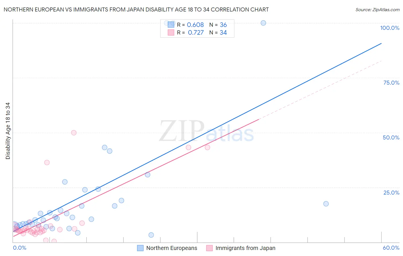 Northern European vs Immigrants from Japan Disability Age 18 to 34