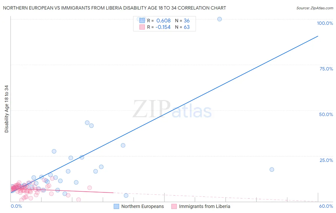 Northern European vs Immigrants from Liberia Disability Age 18 to 34