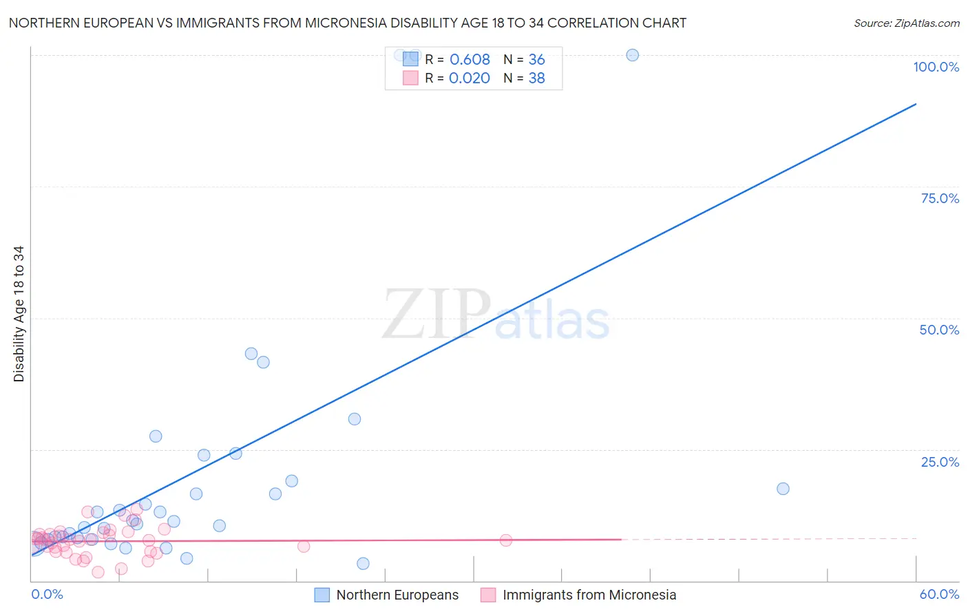 Northern European vs Immigrants from Micronesia Disability Age 18 to 34
