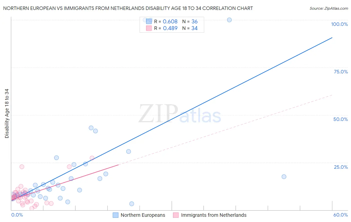 Northern European vs Immigrants from Netherlands Disability Age 18 to 34