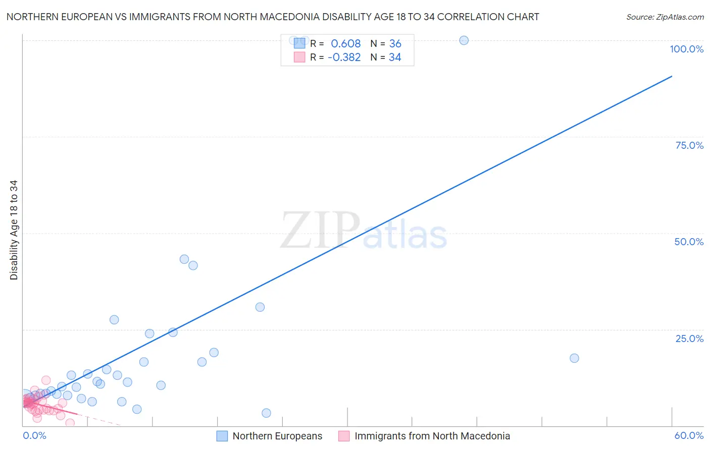 Northern European vs Immigrants from North Macedonia Disability Age 18 to 34