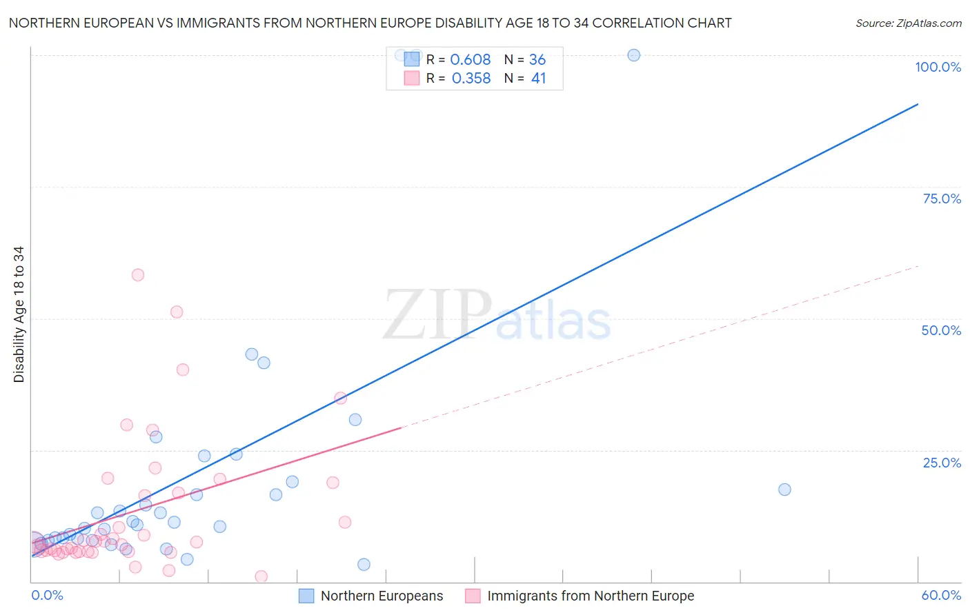 Northern European vs Immigrants from Northern Europe Disability Age 18 to 34