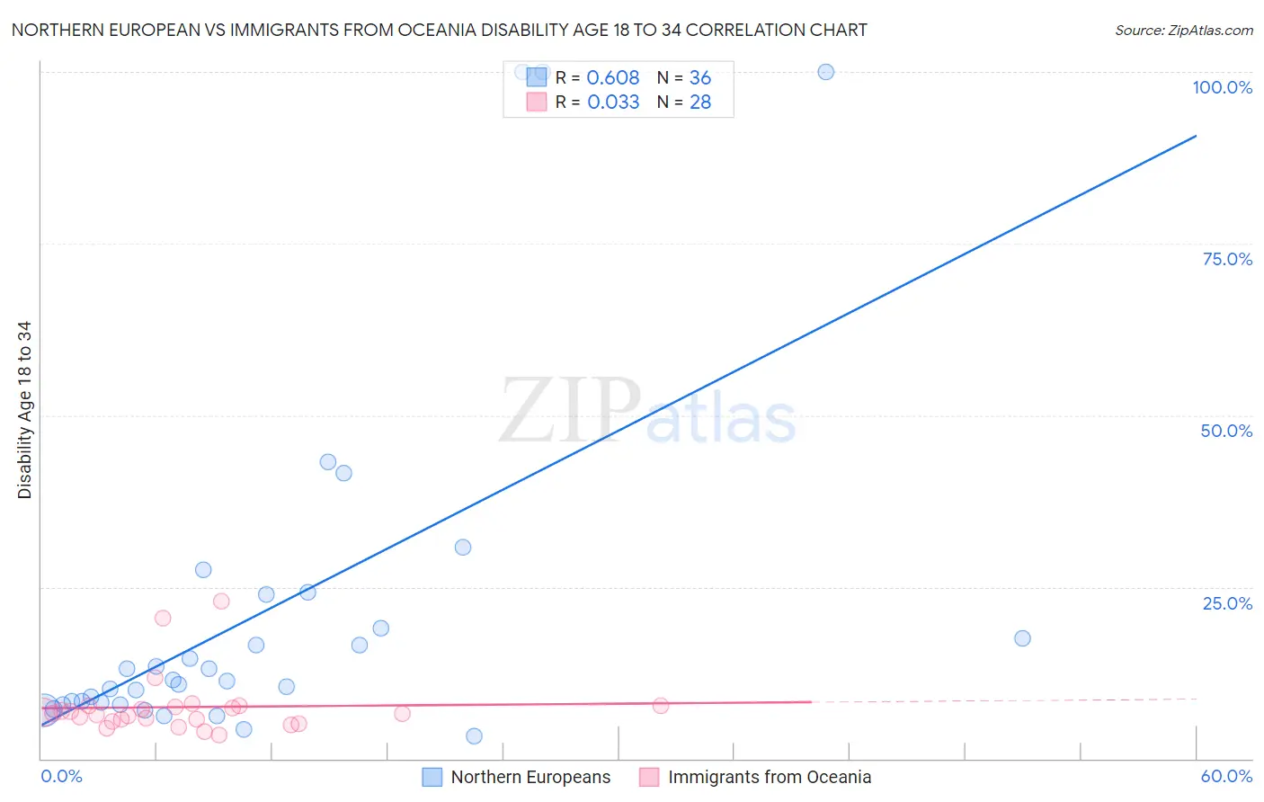 Northern European vs Immigrants from Oceania Disability Age 18 to 34