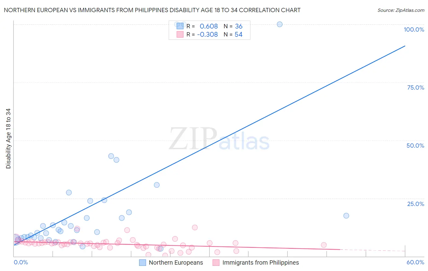 Northern European vs Immigrants from Philippines Disability Age 18 to 34