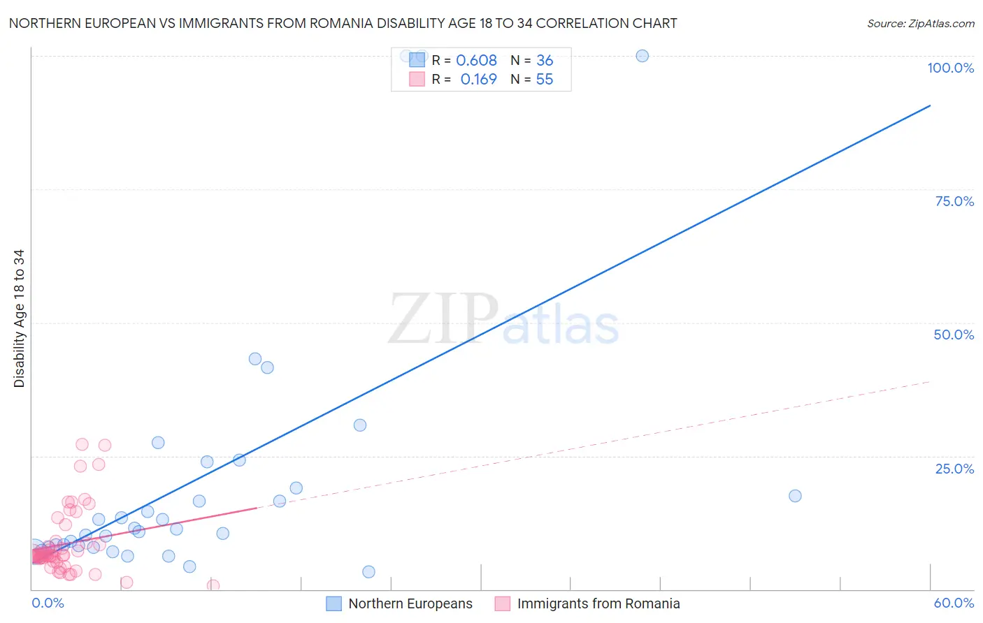 Northern European vs Immigrants from Romania Disability Age 18 to 34