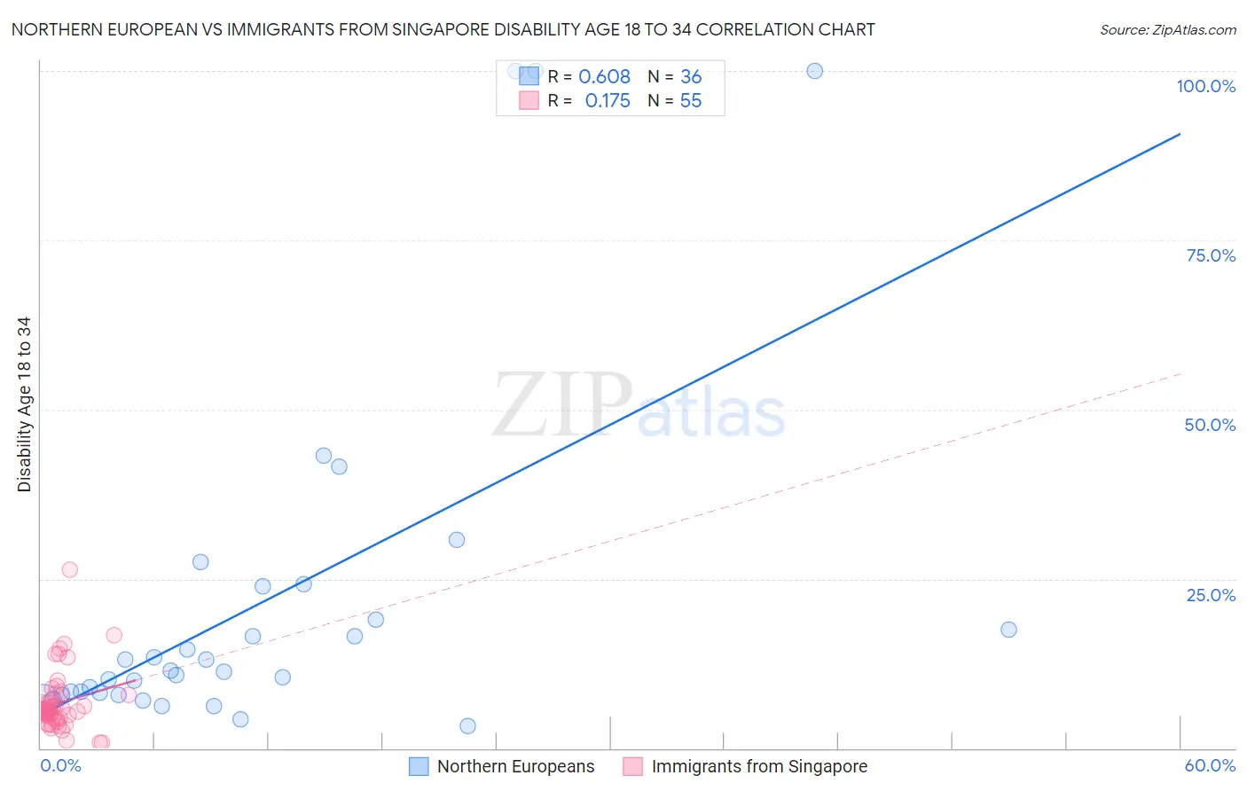 Northern European vs Immigrants from Singapore Disability Age 18 to 34