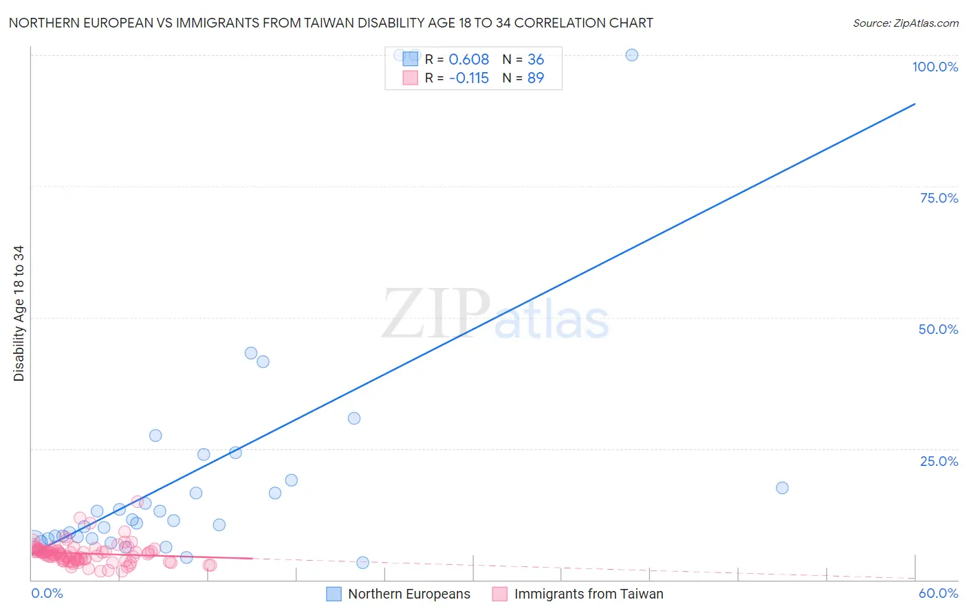 Northern European vs Immigrants from Taiwan Disability Age 18 to 34