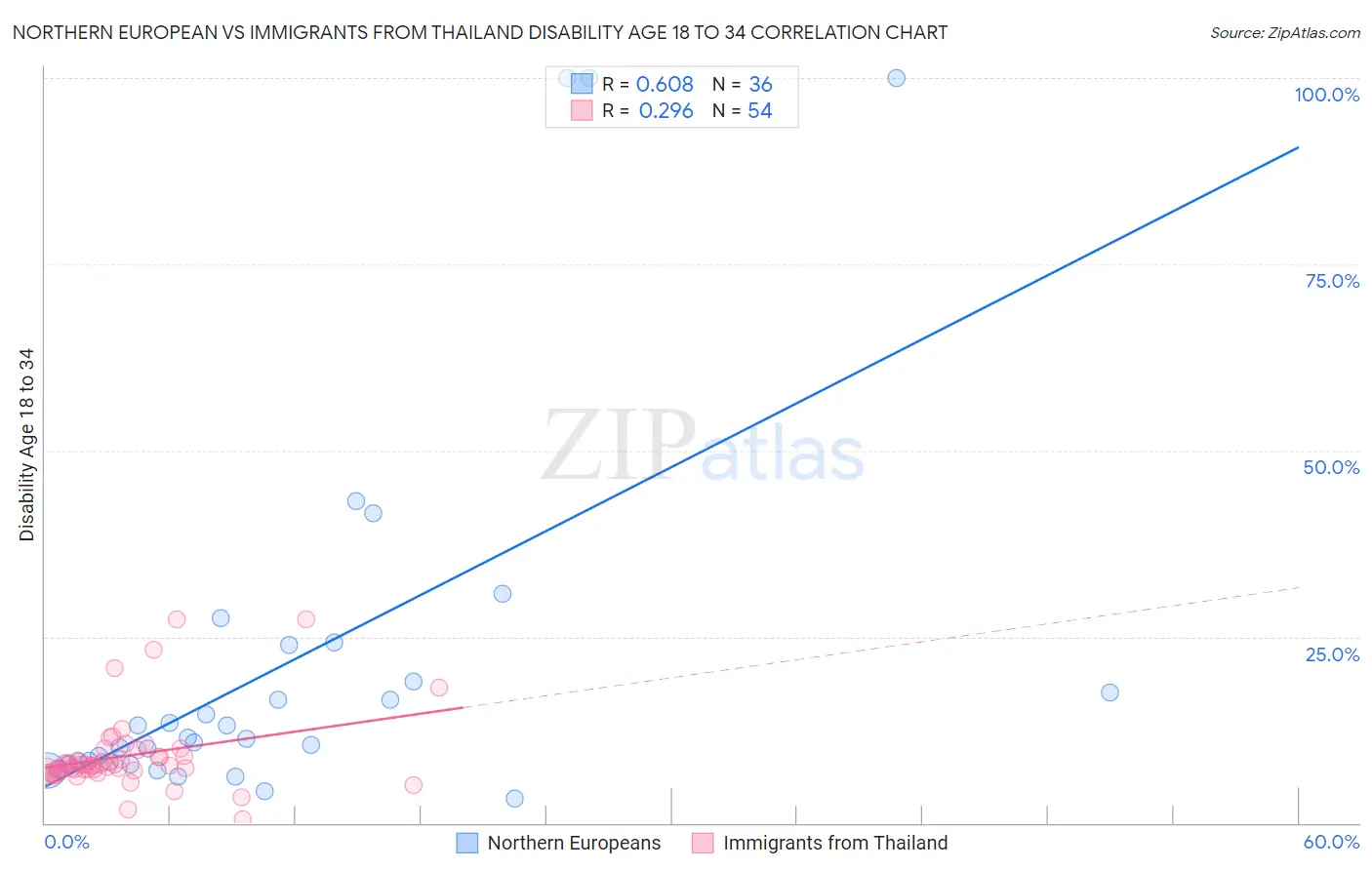 Northern European vs Immigrants from Thailand Disability Age 18 to 34