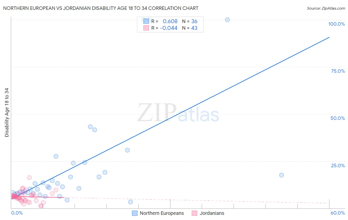 Northern European vs Jordanian Disability Age 18 to 34