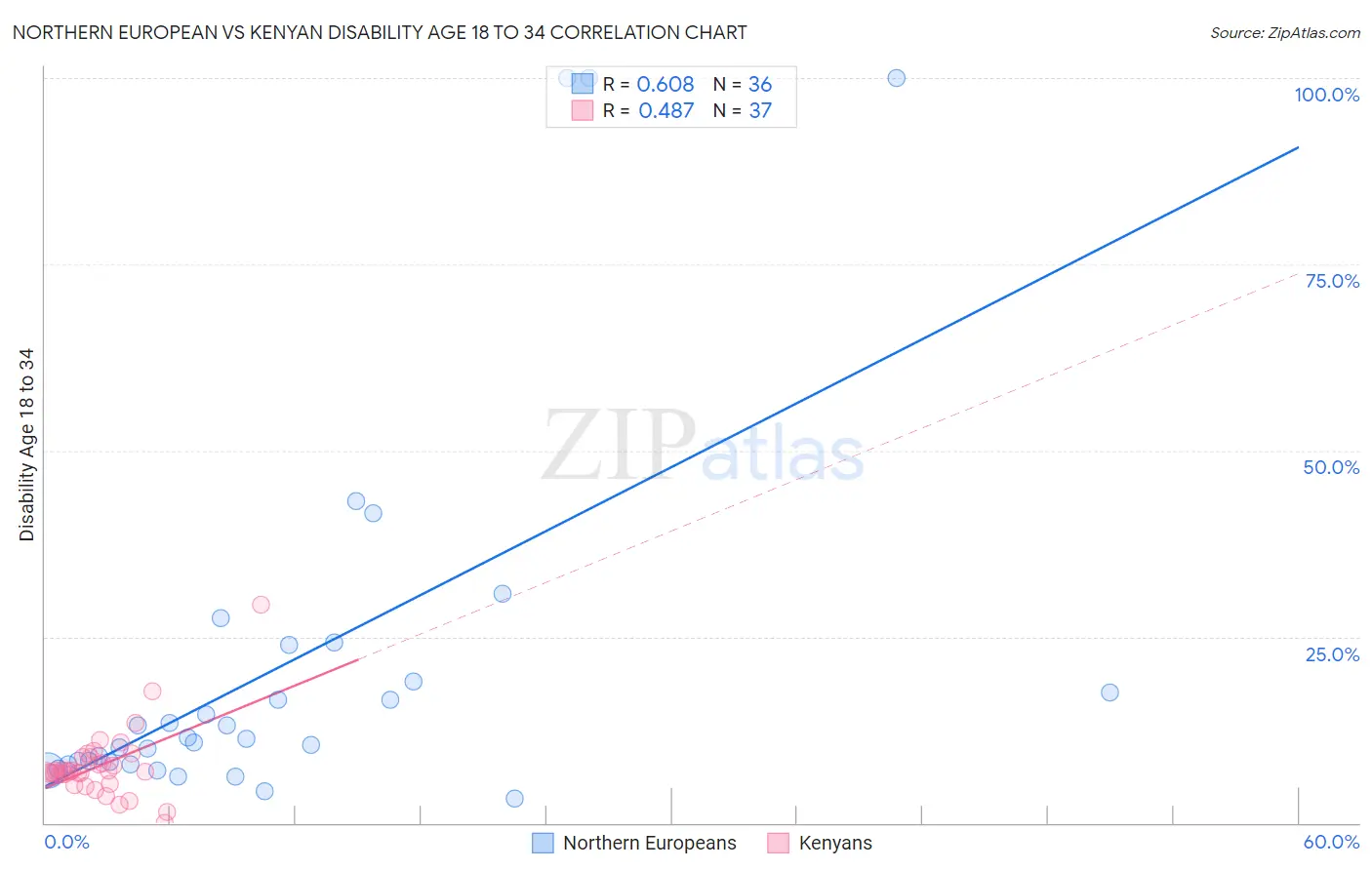 Northern European vs Kenyan Disability Age 18 to 34