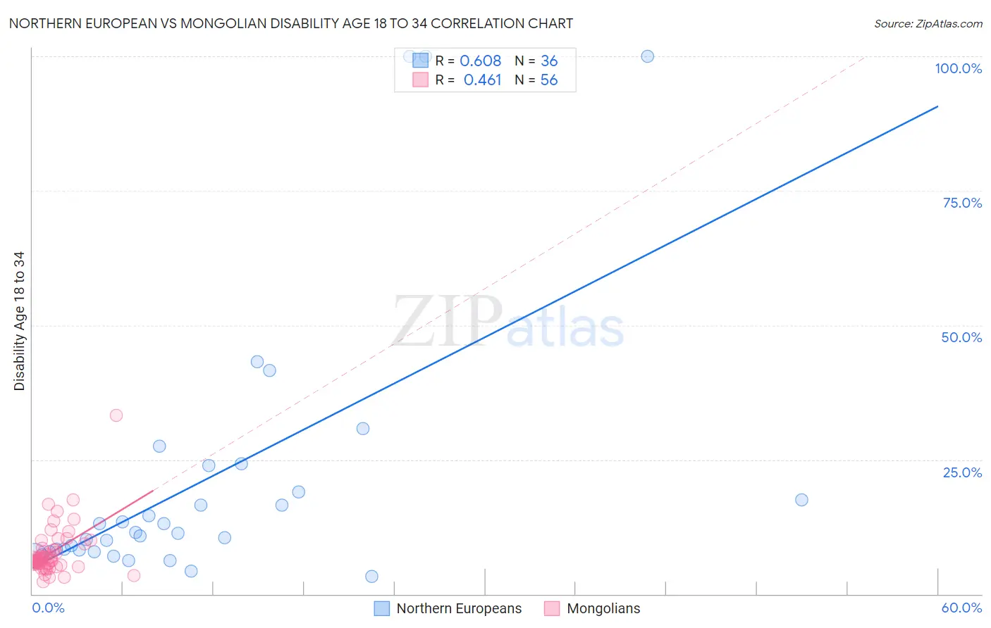 Northern European vs Mongolian Disability Age 18 to 34