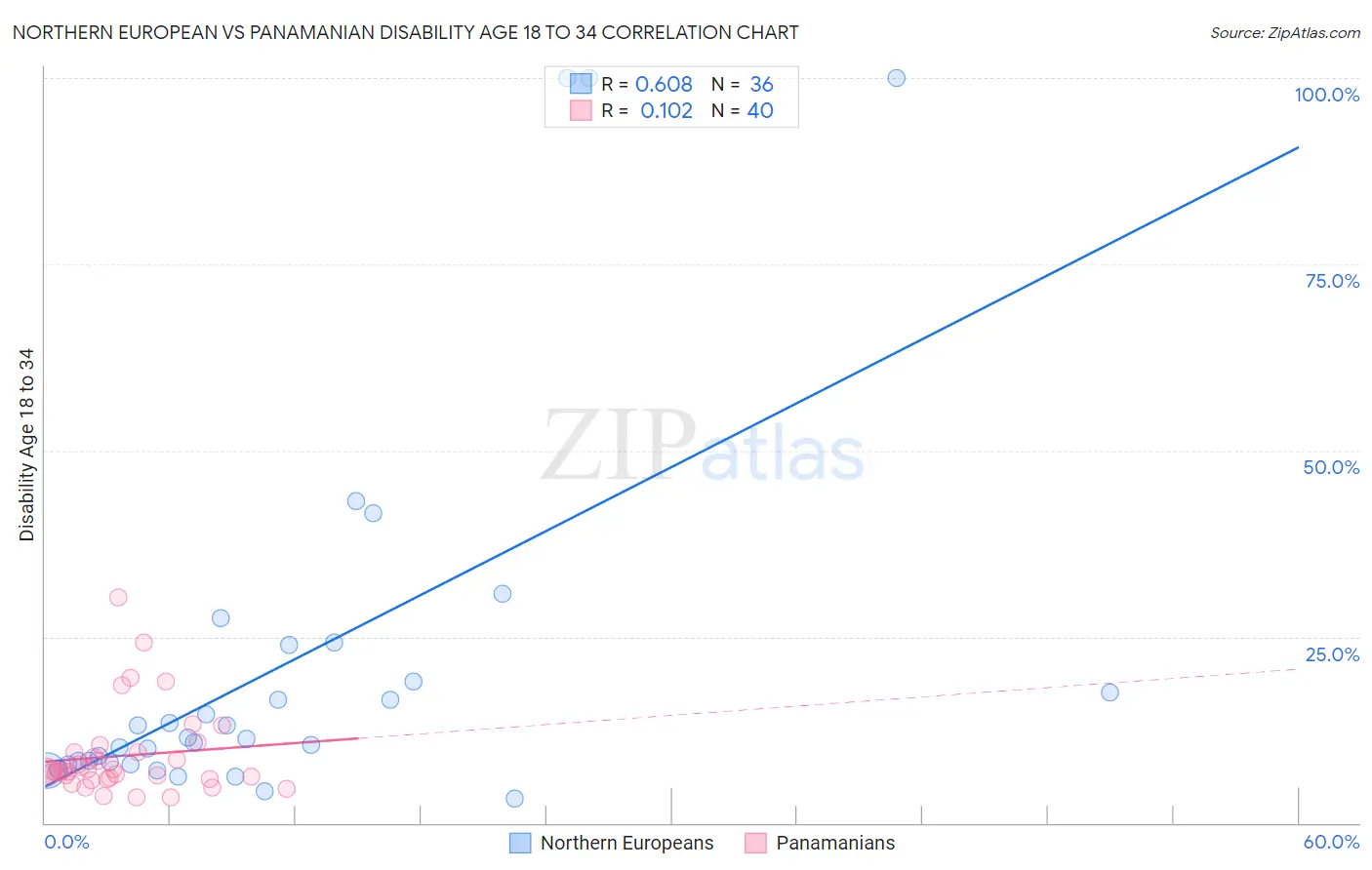 Northern European vs Panamanian Disability Age 18 to 34