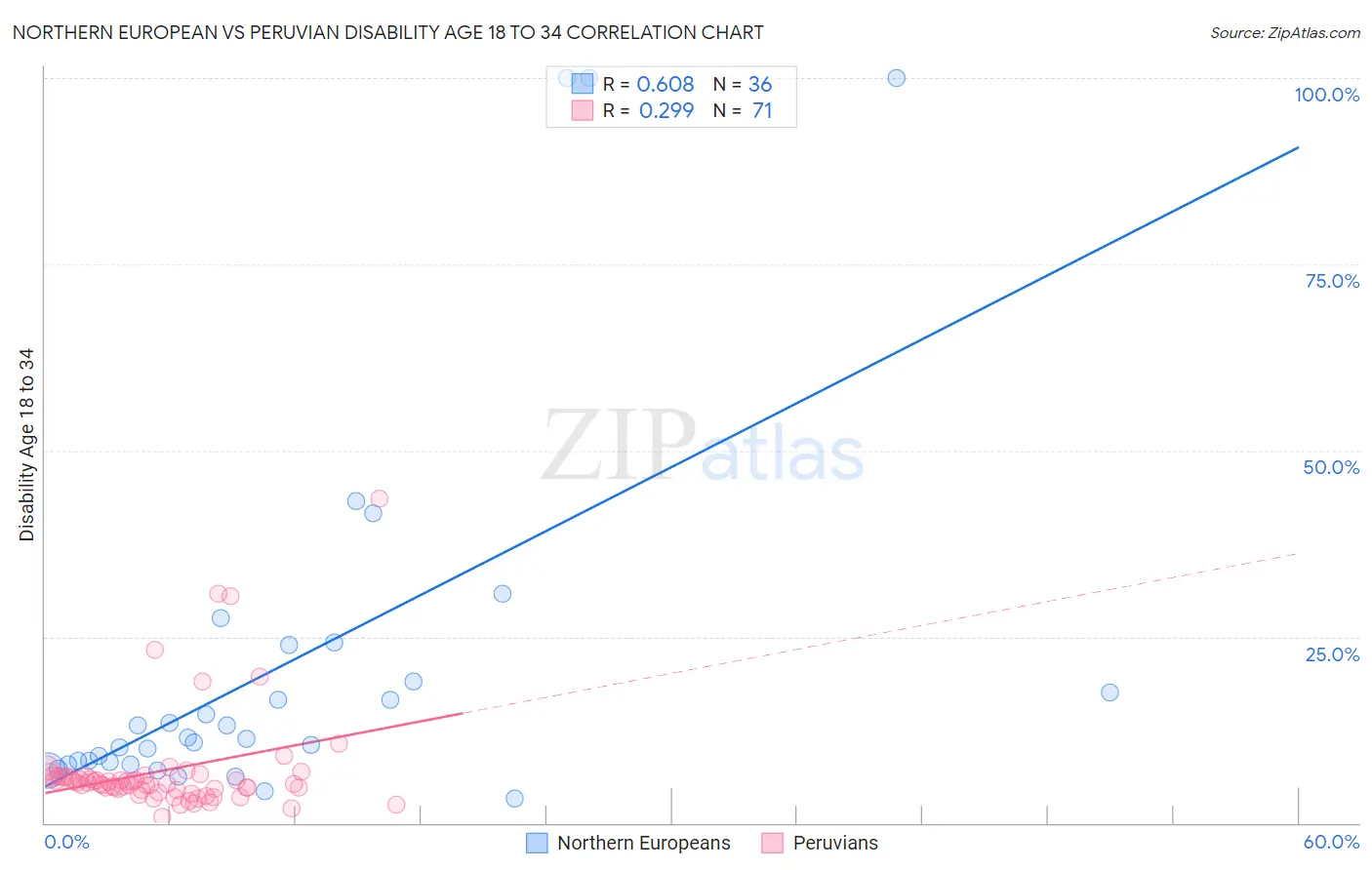 Northern European vs Peruvian Disability Age 18 to 34