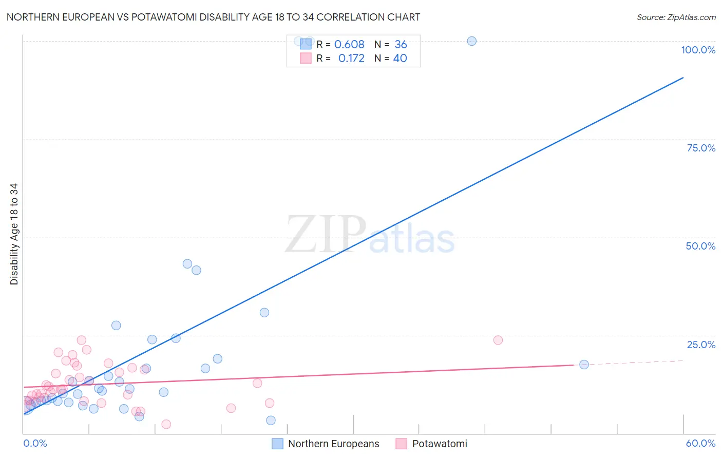 Northern European vs Potawatomi Disability Age 18 to 34