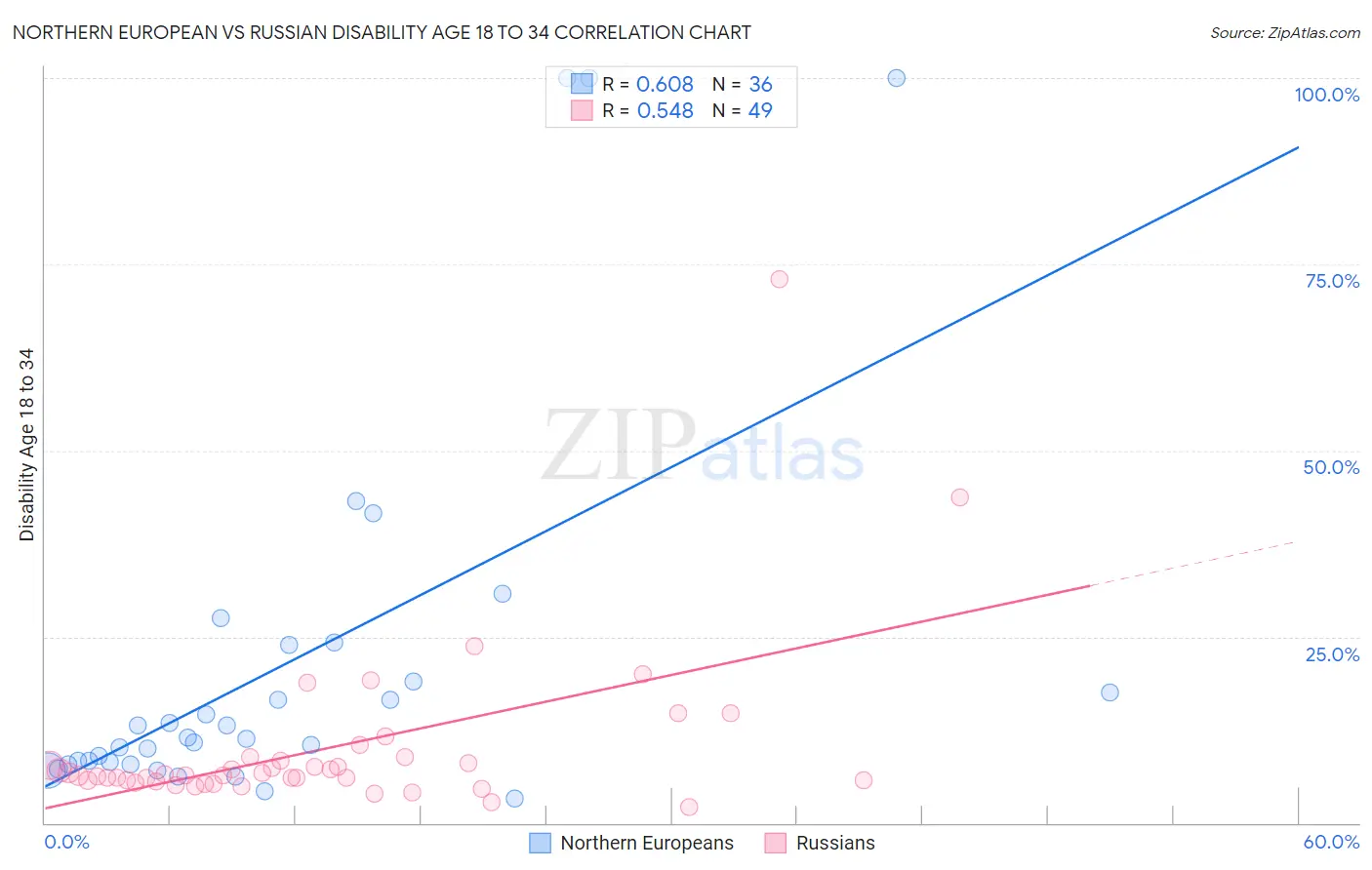 Northern European vs Russian Disability Age 18 to 34